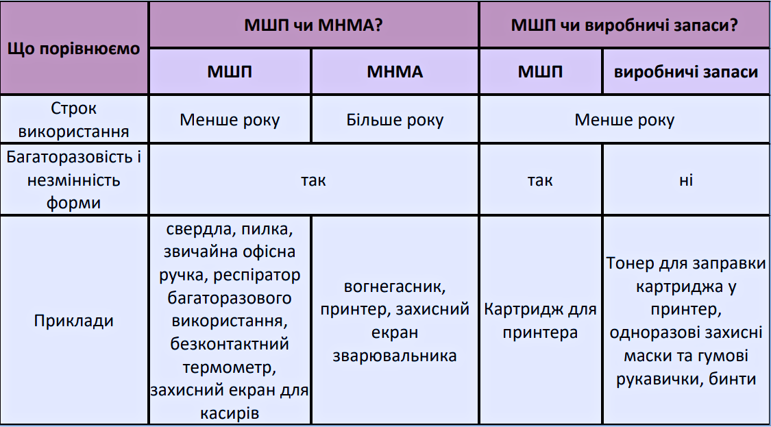 Малоцінні та швидкозношувані предмети